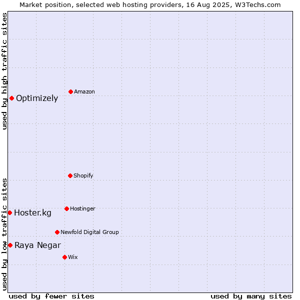 Market position of Optimizely vs. Raya Negar vs. Hoster.kg