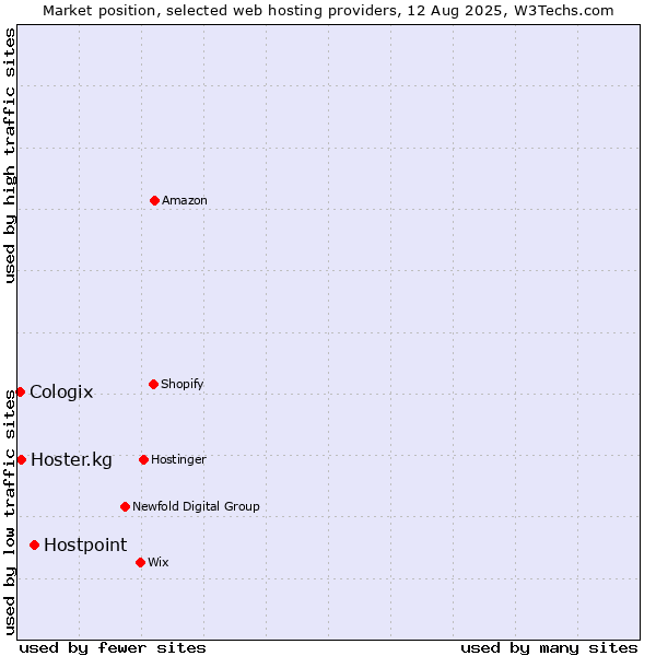 Market position of Hostpoint vs. Hoster.kg vs. Cologix