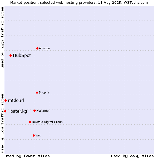 Market position of HubSpot vs. mCloud vs. Hoster.kg