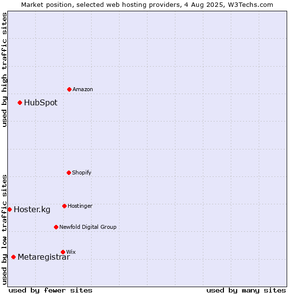 Market position of HubSpot vs. Metaregistrar vs. Hoster.kg