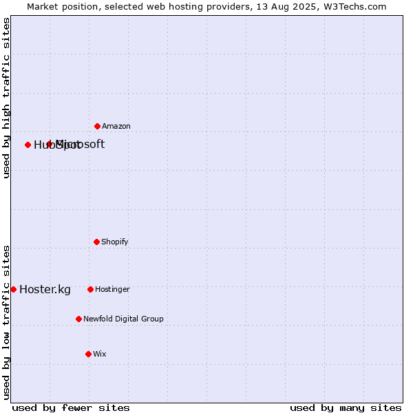 Market position of Microsoft vs. HubSpot vs. Hoster.kg