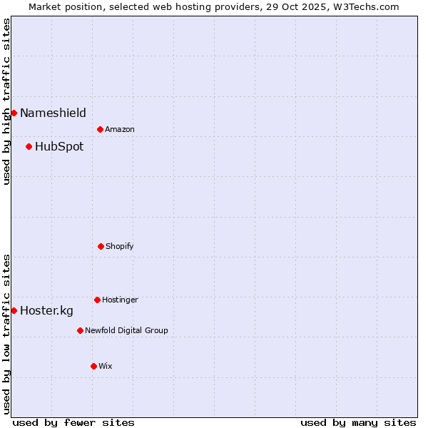 Market position of HubSpot vs. Nameshield vs. Hoster.kg