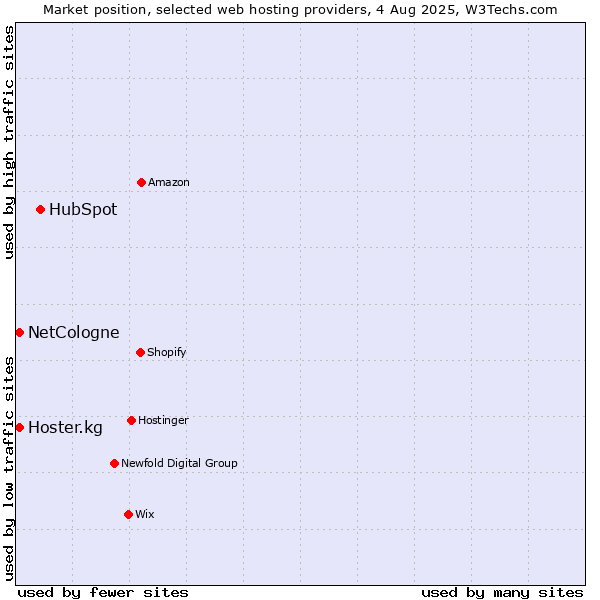 Market position of HubSpot vs. Hoster.kg vs. NetCologne