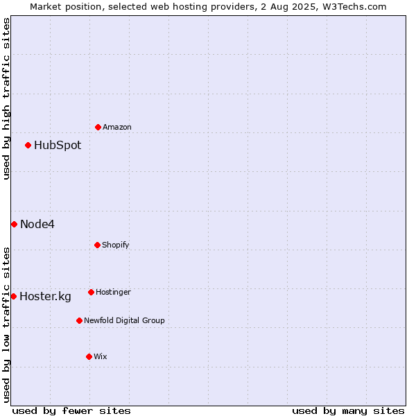 Market position of HubSpot vs. Node4 vs. Hoster.kg