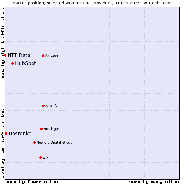 Market position of HubSpot vs. Hoster.kg vs. NTT Data