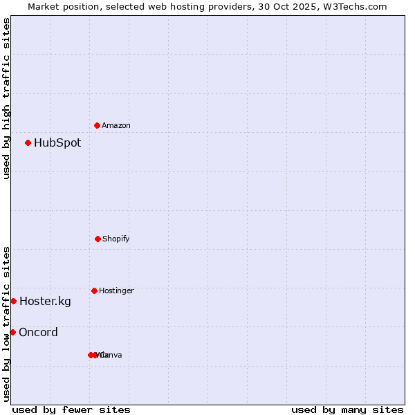 Market position of HubSpot vs. Hoster.kg vs. Oncord