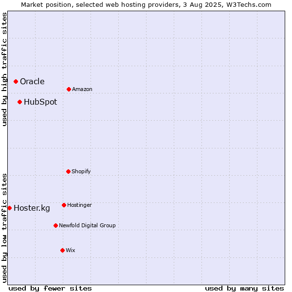 Market position of HubSpot vs. Oracle vs. Hoster.kg
