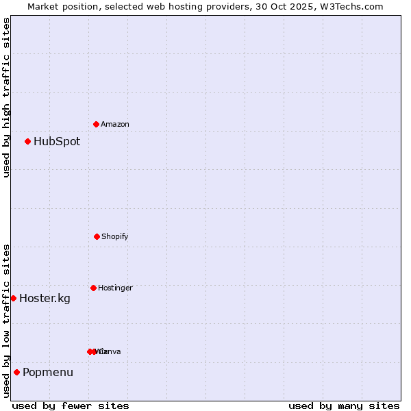 Market position of HubSpot vs. Popmenu vs. Hoster.kg