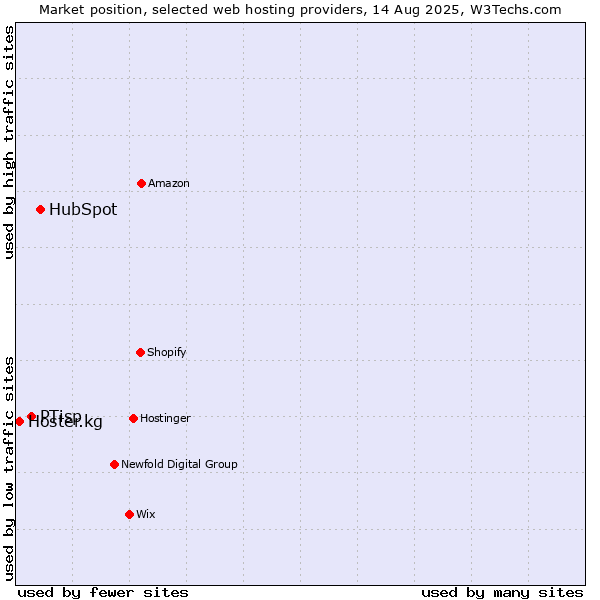 Market position of HubSpot vs. PTisp vs. Hoster.kg