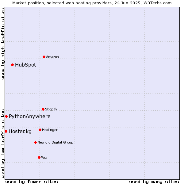 Market position of HubSpot vs. PythonAnywhere vs. Hoster.kg