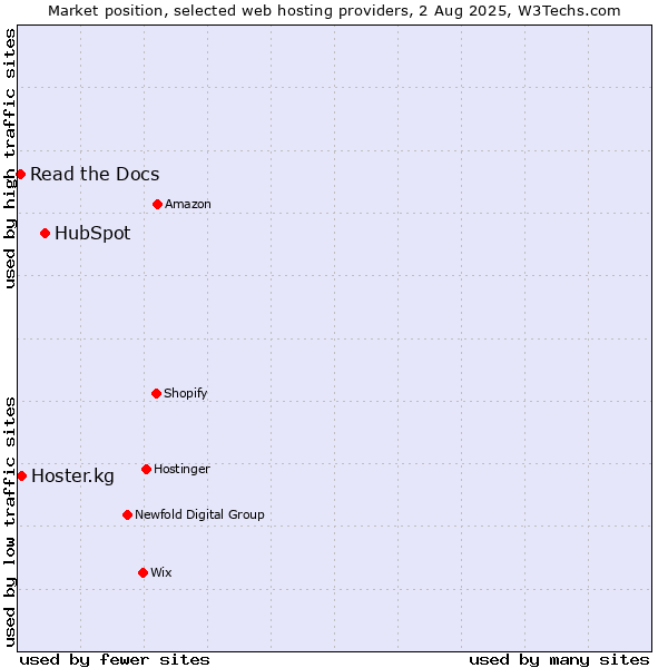 Market position of HubSpot vs. Hoster.kg vs. Read the Docs