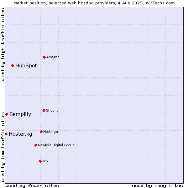 Market position of HubSpot vs. Semplify vs. Hoster.kg