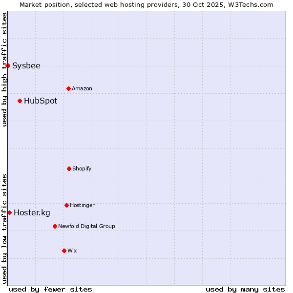 Market position of HubSpot vs. Hoster.kg vs. Sysbee