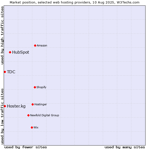 Market position of HubSpot vs. TDC vs. Hoster.kg