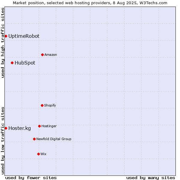 Market position of HubSpot vs. UptimeRobot vs. Hoster.kg
