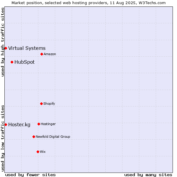 Market position of HubSpot vs. Virtual Systems vs. Hoster.kg