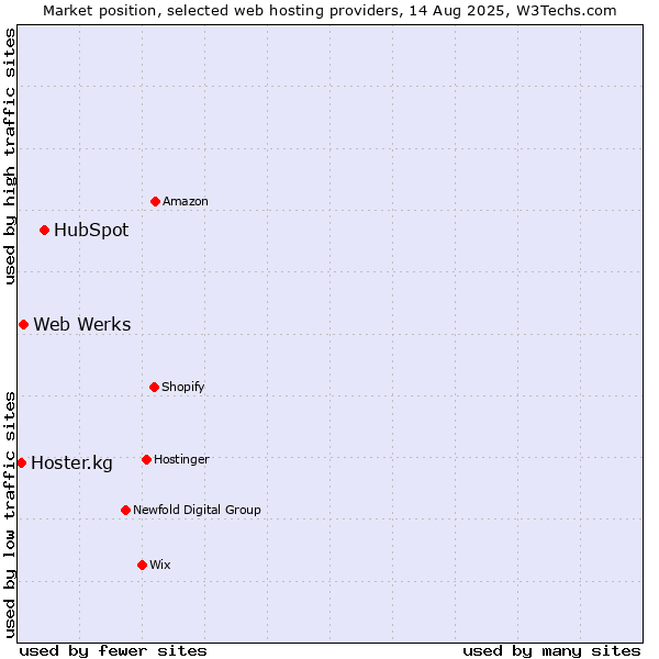 Market position of HubSpot vs. Web Werks vs. Hoster.kg