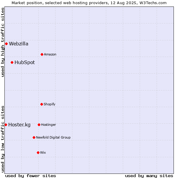 Market position of HubSpot vs. Webzilla vs. Hoster.kg