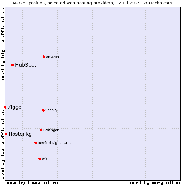 Market position of HubSpot vs. Hoster.kg vs. Ziggo