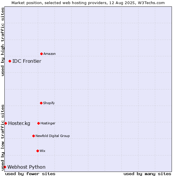 Market position of IDC Frontier vs. Hoster.kg vs. Webhost Python