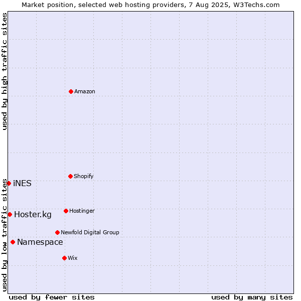Market position of Namespace vs. Hoster.kg vs. iNES