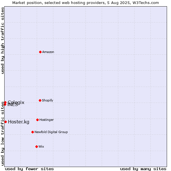 Market position of Hoster.kg vs. Cologix vs. iNES