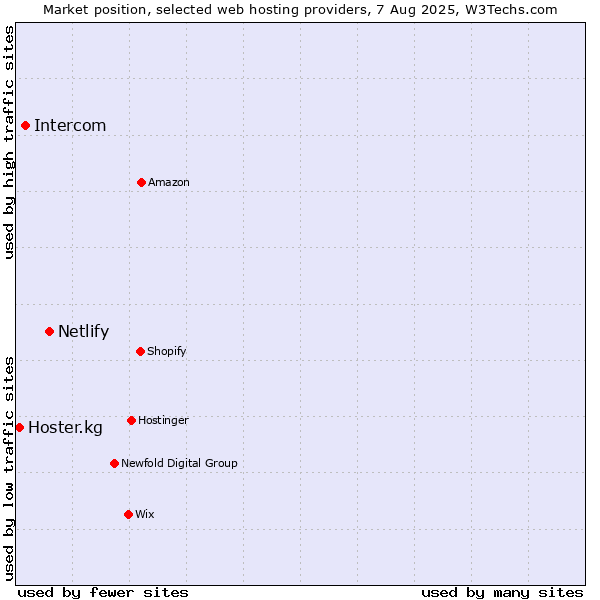 Market position of Netlify vs. Intercom vs. Hoster.kg
