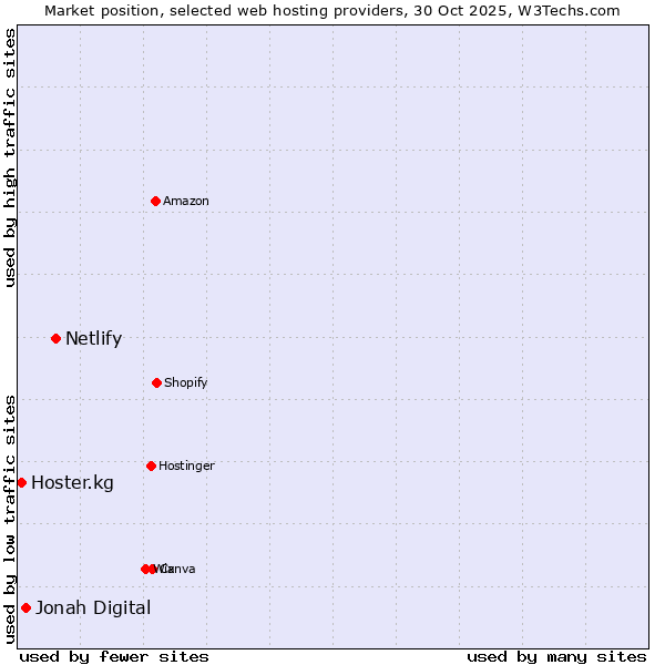 Market position of Netlify vs. Jonah Digital vs. Hoster.kg