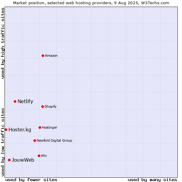 Market position of Netlify vs. JouwWeb vs. Hoster.kg