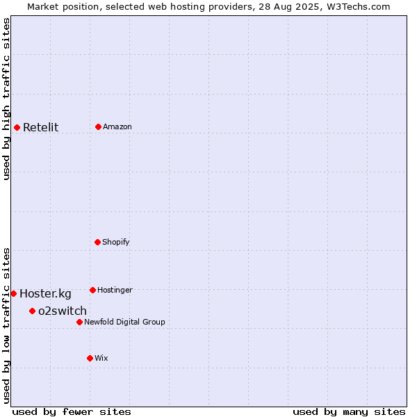 Market position of o2switch vs. Retelit vs. Hoster.kg