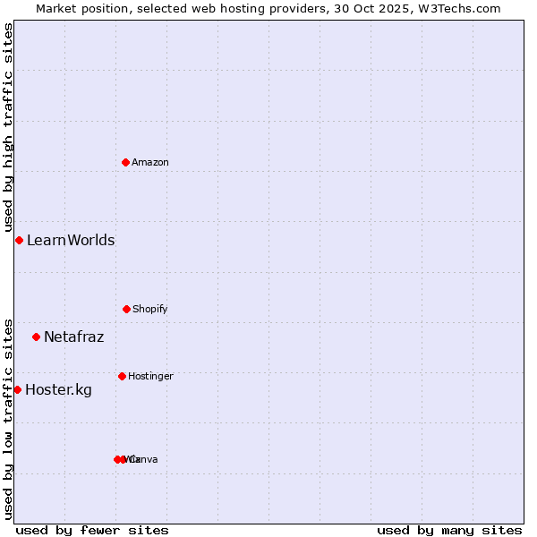 Market position of Netafraz vs. LearnWorlds vs. Hoster.kg