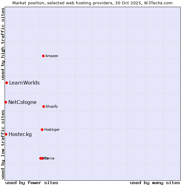 Market position of LearnWorlds vs. Hoster.kg vs. NetCologne