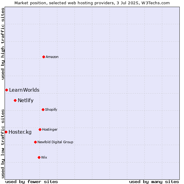 Market position of Netlify vs. LearnWorlds vs. Hoster.kg