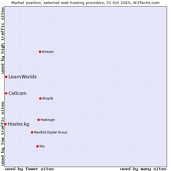 Market position of Cellcom vs. LearnWorlds vs. Hoster.kg