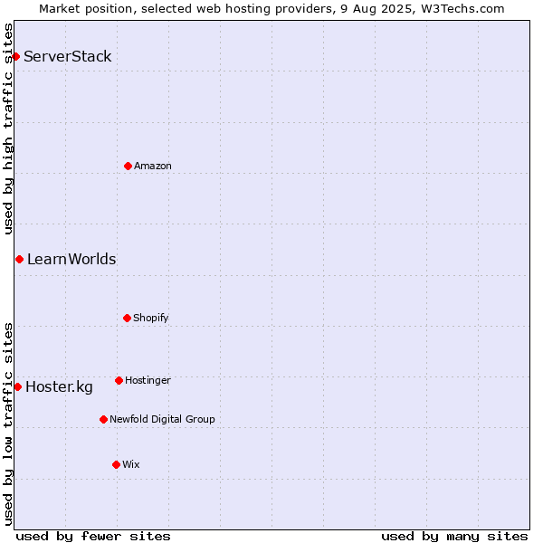 Market position of LearnWorlds vs. Hoster.kg vs. ServerStack