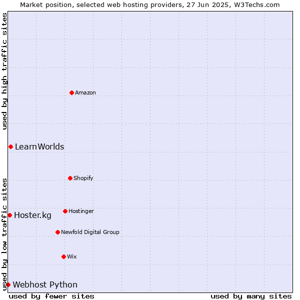 Market position of LearnWorlds vs. Hoster.kg vs. Webhost Python