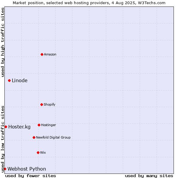 Market position of Linode vs. Hoster.kg vs. Webhost Python