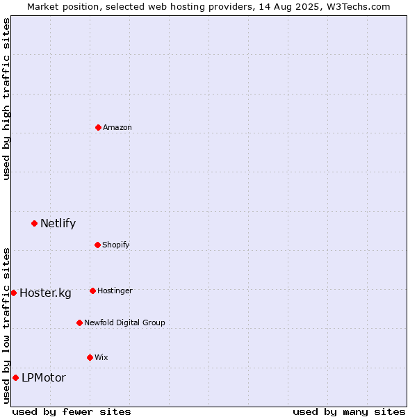 Market position of Netlify vs. LPMotor vs. Hoster.kg