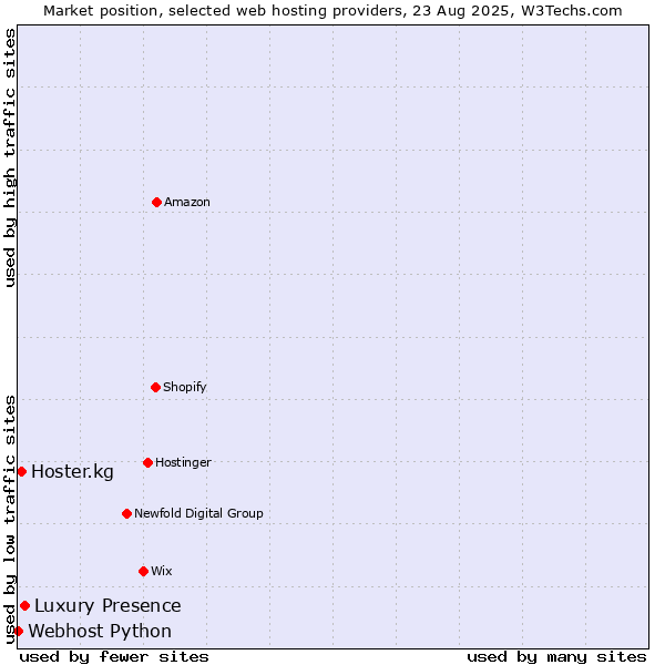 Market position of Luxury Presence vs. Hoster.kg vs. Webhost Python