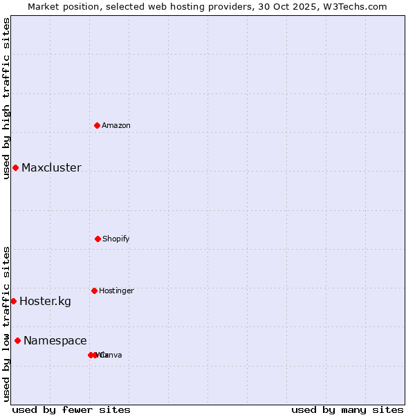 Market position of Namespace vs. Maxcluster vs. Hoster.kg