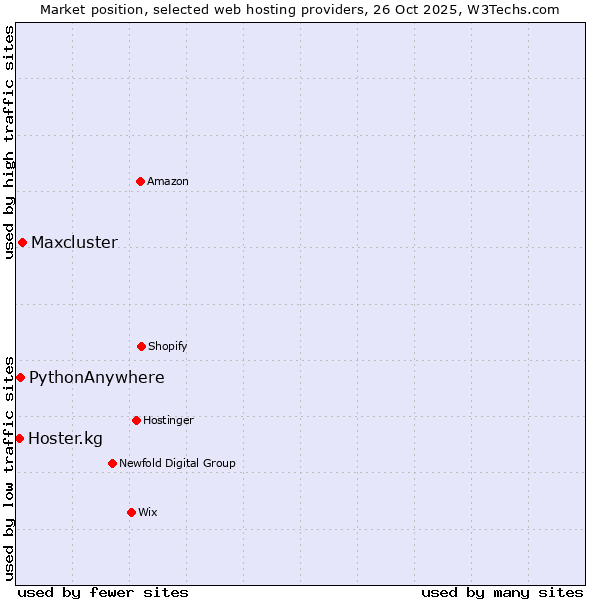 Market position of Maxcluster vs. PythonAnywhere vs. Hoster.kg