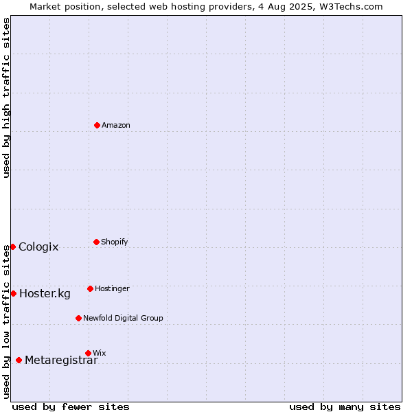 Market position of Metaregistrar vs. Hoster.kg vs. Cologix