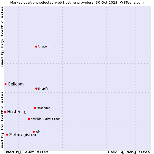Market position of Metaregistrar vs. Cellcom vs. Hoster.kg