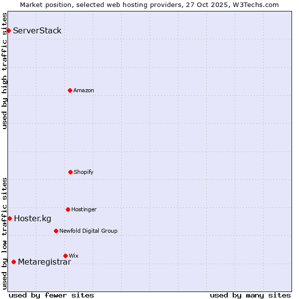 Market position of Metaregistrar vs. Hoster.kg vs. ServerStack