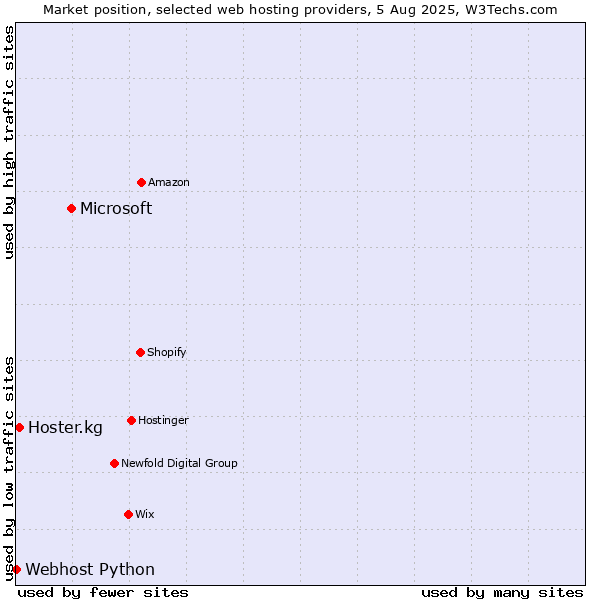 Market position of Microsoft vs. Hoster.kg vs. Webhost Python
