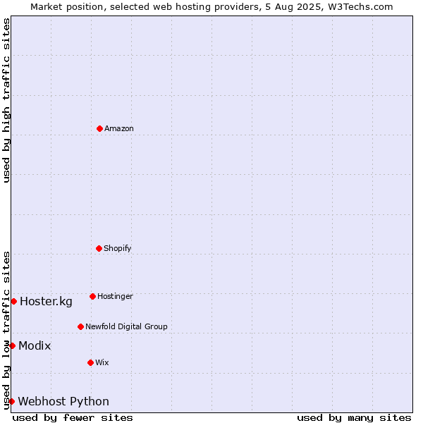 Market position of Hoster.kg vs. Modix vs. Webhost Python