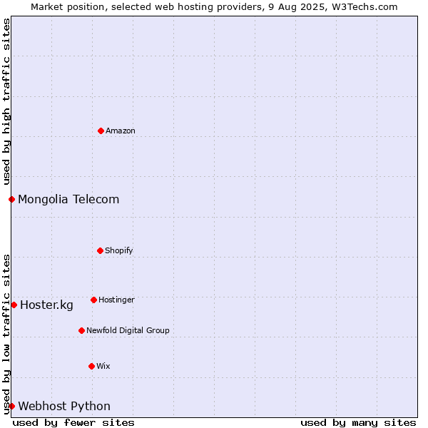 Market position of Hoster.kg vs. Webhost Python vs. Mongolia Telecom