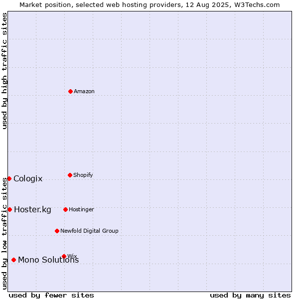 Market position of Mono Solutions vs. Hoster.kg vs. Cologix