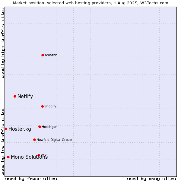 Market position of Netlify vs. Mono Solutions vs. Hoster.kg