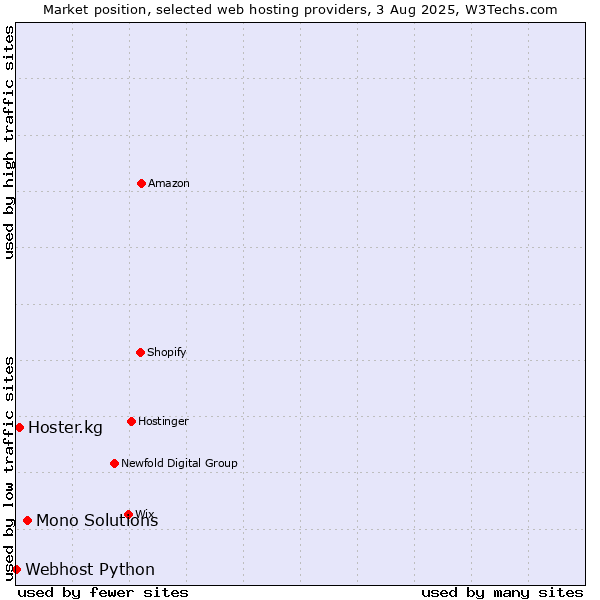 Market position of Mono Solutions vs. Hoster.kg vs. Webhost Python